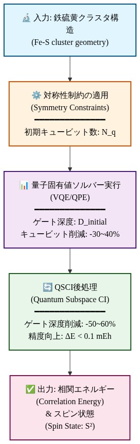 SQD/QSCIアルゴリズムの処理フロー図。鉄硫黄クラスタ構造を入力として、対称性制約を適用し、量子固有値ソルバーを実行(初期キュービット数N_q、ゲート深度D_initial、30~40%のキュービット削減)、QSCI後処理で50~60%のゲート深度削減と精度向上(ΔE < 0.1 mEh)を実現し、最終的に相関エネルギーとスピン状態を出力する一連のフローを示す。各ステップでの最適化効果が明記されている。