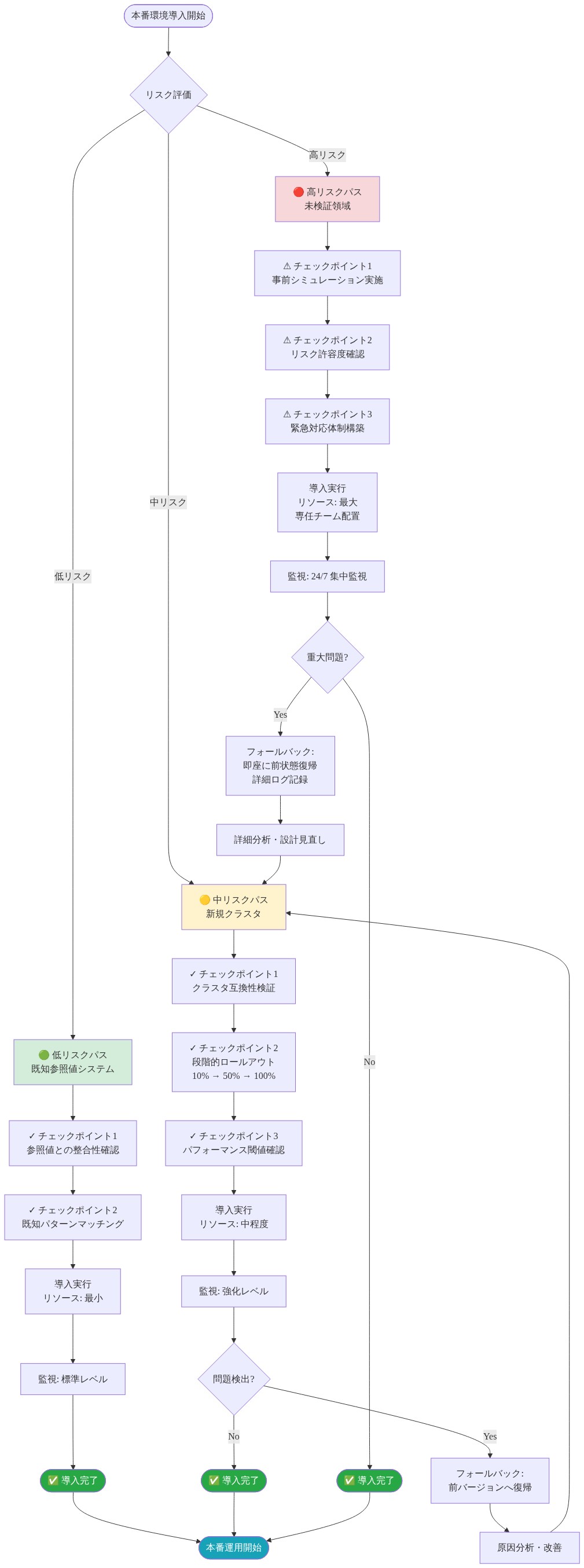 本番環境への導入パターンを3つのリスクレベル別に示したフロー図。低リスクパス(既知参照値システム)は参照値整合性確認と既知パターンマッチングを経て最小リソースで導入。中リスクパス(新規クラスタ)は互換性検証と段階的ロールアウト(10%→50%→100%)を実施し、問題検出時は前バージョンへのフォールバック機能を備える。高リスクパス(未検証領域)は事前シミュレーション、リスク許容度確認、24/7集中監視を実施し、最大リソースと専任チーム配置で対応。各パスのチェックポイント、フォールバック戦略、リソース要件が明記されている。
