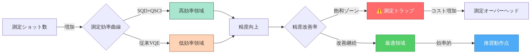 測定ショット数の増加に伴う精度向上のトレードオフを示す図。横軸は測定ショット数、縦軸は精度向上率を表す。SQD+QSCIアルゴリズムは従来VQEと比較して高効率領域で動作し、精度改善が飽和する「測定トラップ」ゾーン(赤色で強調)を回避できることを示す。最適動作点(青色)はSQD+QSCIの推奨領域に位置する。