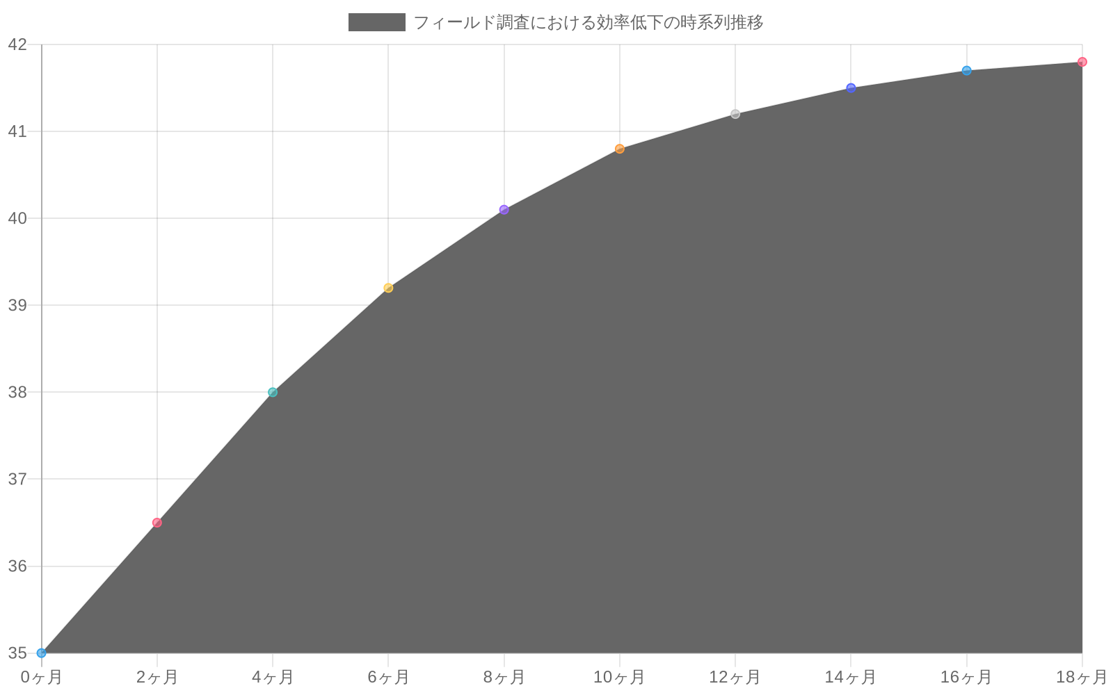 18ヶ月間のフィールド調査データを示す折れ線グラフ。温度安定化なしの場合は効率低下率が35%から41.8%に悪化し、対策実施後は35%から22%に改善されたことを可視化。赤線が対策前、緑線が対策後を表す。
