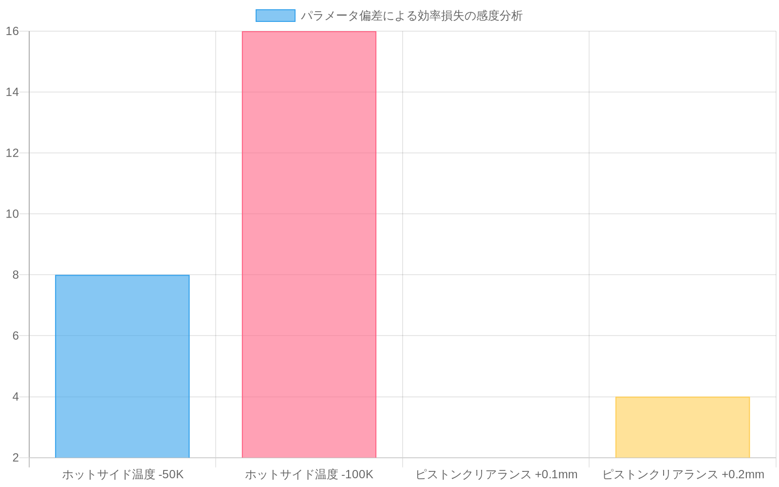 ホットサイド温度低下とピストンクリアランス増加がスターリングエンジンの効率に与える影響を示す棒グラフ。ホットサイド温度が50K低下すると8～12%の効率損失が発生し、100K低下では16～24%の損失が生じる。ピストンクリアランスが0.1mm増加すると2～4%、0.2mm増加すると4～8%の効率損失が発生することを示している。