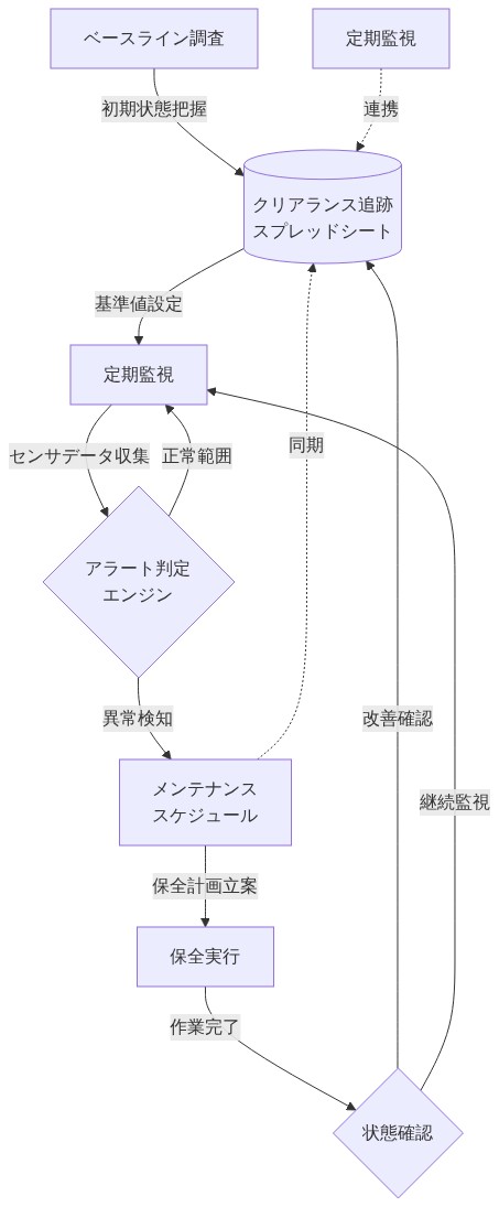 予防保全と予測保全の実装プロセスを示すフロー図。ベースライン調査から始まり、クリアランス追跡スプレッドシートに基準値を設定。定期監視でセンサデータを収集し、アラート判定エンジンで異常を検知。異常時はメンテナンススケジュールに基づいて保全実行。保全後の状態確認を経て、改善確認時は追跡スプレッドシートを更新、継続監視時は定期監視に戻る。クリアランス追跡スプレッドシートとメンテナンススケジュールの連携を点線で表示。