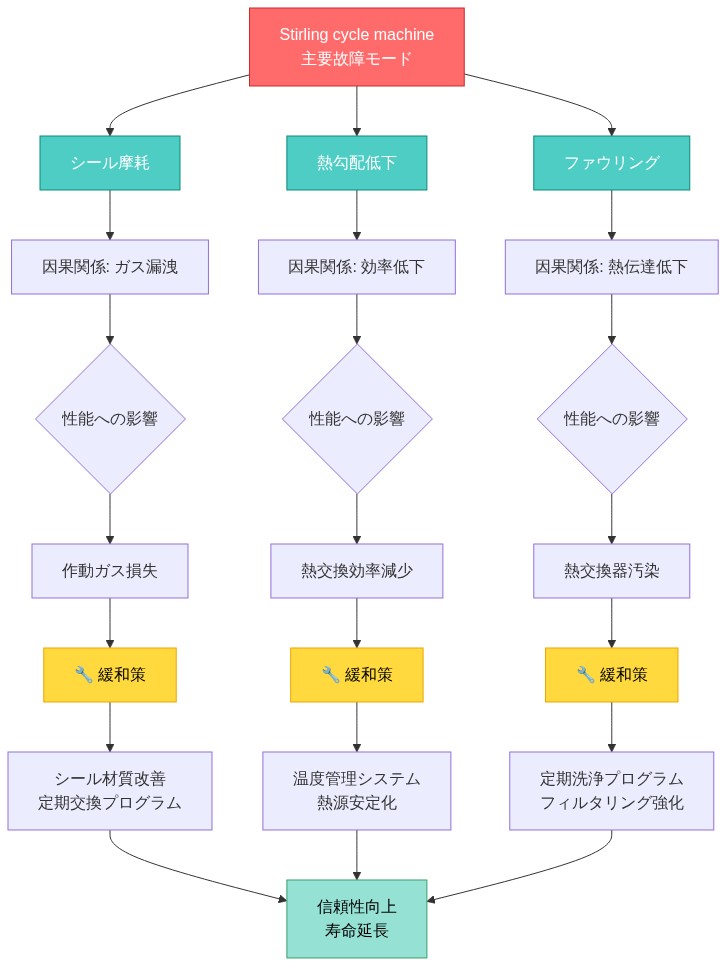 Stirling cycle machineの主要故障モードを3つのカテゴリに分類し、各々の因果関係と性能への影響、対応する緩和策を示すツリー図。シール摩耗によるガス漏洩、熱勾配低下による効率低下、ファウリングによる熱伝達低下の各経路から、それぞれの対策（シール材質改善・定期交換、温度管理システム・熱源安定化、定期洗浄・フィルタリング強化）を経由して信頼性向上と寿命延長に至る流れを表現。