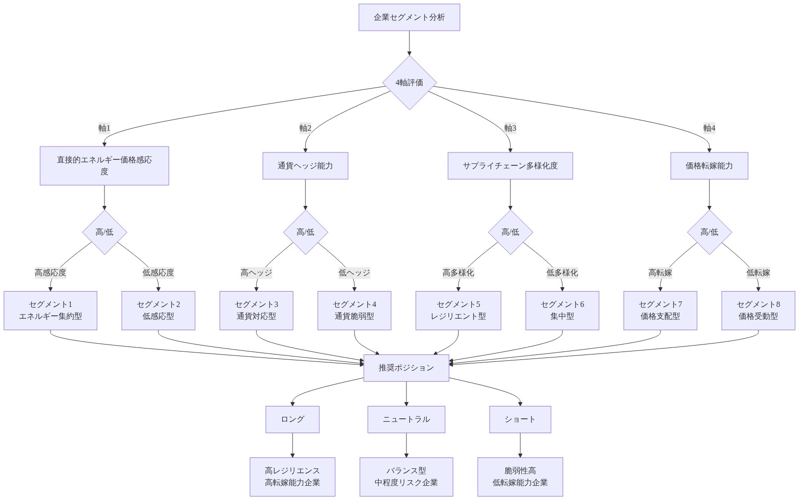 ポートフォリオ構築フレームワーク図。企業を4つの軸（直接的エネルギー価格感応度、通貨ヘッジ能力、サプライチェーン多様化度、価格転嫁能力）で評価し、8つのセグメントに分類。各セグメントに対して推奨ポジション（ロング/ニュートラル/ショート）を割り当て、投資戦略を決定するフレームワークを示す図。