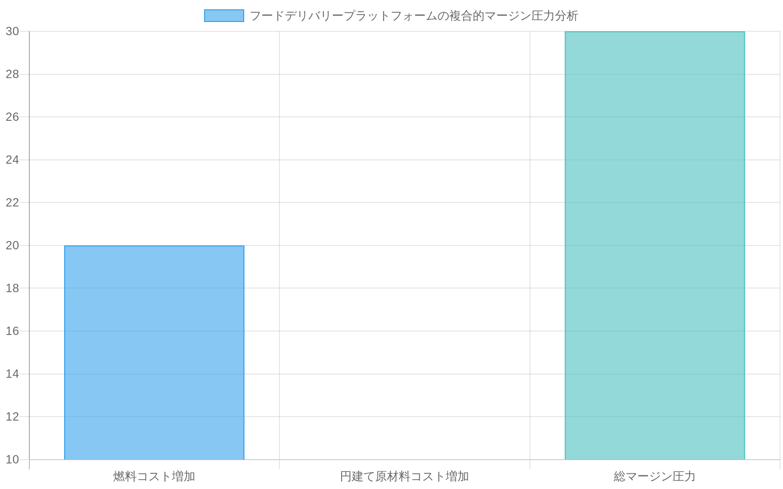 フードデリバリープラットフォームが直面する複合的なマージン圧力を示す積み上げ棒グラフ。燃料コスト増加20%、円建て原材料コスト増加8-12%（平均10%）の累積効果により、総マージン圧力が28-32%（平均30%）に達することを可視化したもの