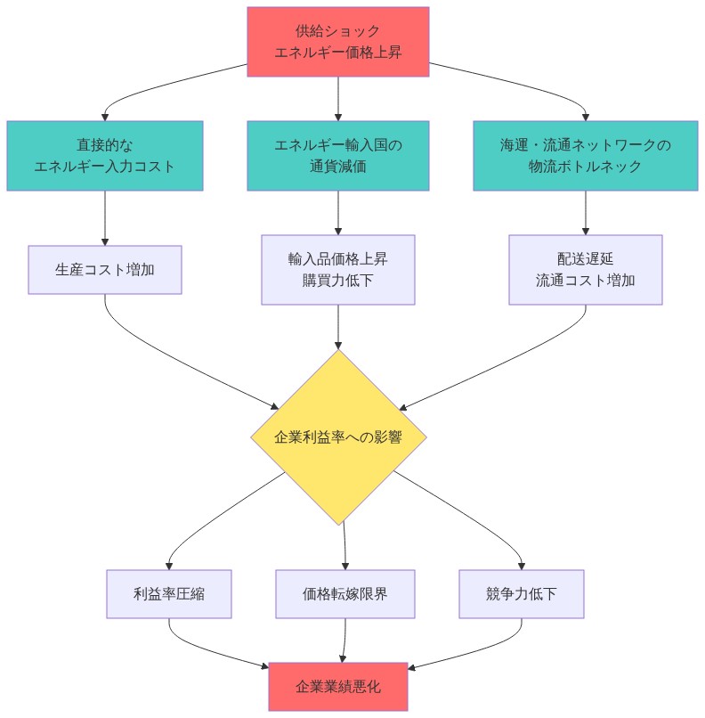 供給ショック（エネルギー価格上昇）から始まる3つの主要伝播メカニズムを示すフロー図。(1)直接的なエネルギー入力コストが生産コスト増加につながり、(2)エネルギー輸入国の通貨減価が輸入品価格上昇と購買力低下をもたらし、(3)海運・流通ネットワークの物流ボトルネックが配送遅延と流通コスト増加を引き起こす。これら3つのメカニズムが企業利益率に複合的に影響し、利益率圧縮、価格転嫁限界、競争力低下を経由して最終的に企業業績悪化に至るプロセスを可視化したもの。