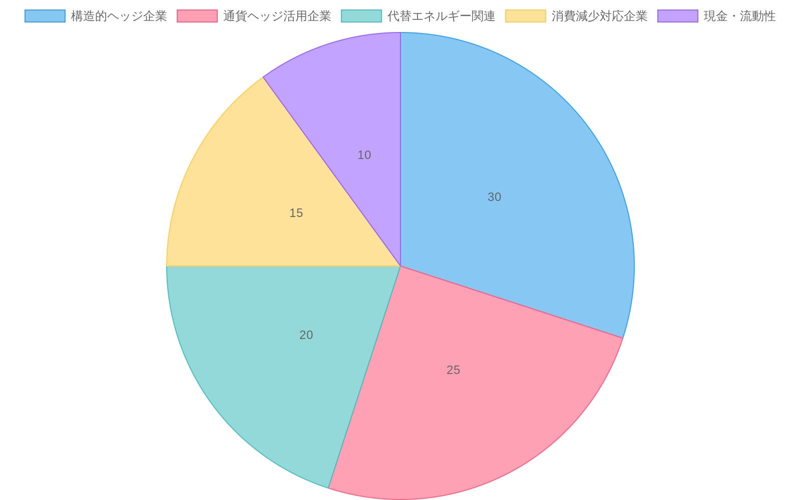 長期供給ショック環境下での推奨ポートフォリオ配分を示す円グラフ。構造的ヘッジ企業30%（緑）、通貨ヘッジ活用企業25%（青）、代替エネルギー関連20%（オレンジ）、消費減少対応企業15%（赤）、現金・流動性10%（グレー）の5つのセクターで構成されている。