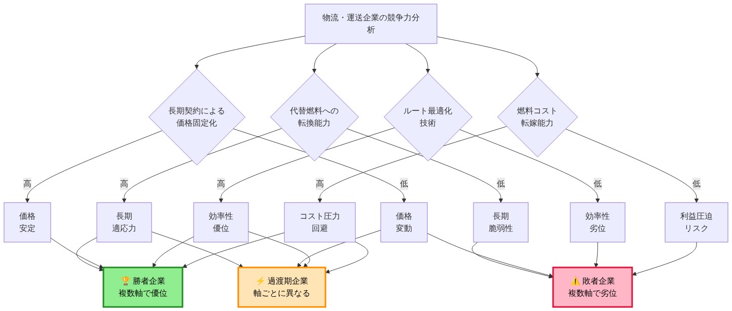 物流・運送セクターの企業を4つの競争力軸で分類するマトリックス図。燃料コスト転嫁能力、ルート最適化技術、長期契約による価格固定化、代替燃料への転換能力の各軸について、高い場合と低い場合の評価を示し、複数軸で優位な勝者企業（緑）、複数軸で劣位な敗者企業（赤）、軸ごとに異なる過渡期企業（オレンジ）に分類している。