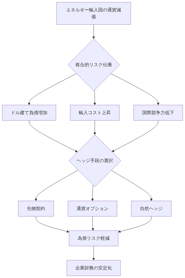 エネルギー輸入国の通貨減価から始まり、ドル建て負債増加、輸入コスト上昇、国際競争力低下という3つの複合的リスク伝播を示す。これらのリスクに対して、先物契約、通貨オプション、自然ヘッジという3つのヘッジ手段が適用され、為替リスク軽減を経由して企業財務の安定化に至るフロー図。