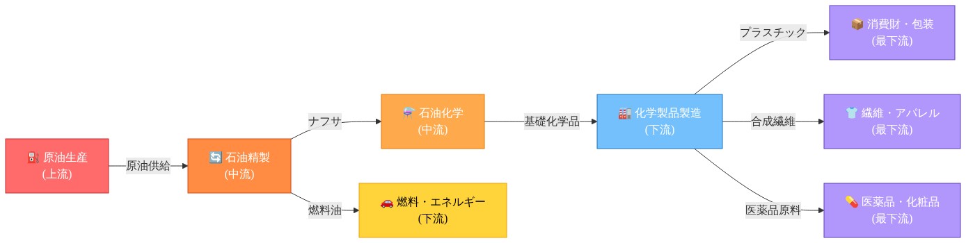 エネルギー関連産業チェーンマップ。左から右へ、上流の原油生産から中流の石油精製・石油化学、下流の化学製品製造、最下流の消費財・包装、繊維・アパレル、医薬品・化粧品へと波及する産業構造を示す。色分けは原油価格感応度を表現：赤系（高感応度の上流）→オレンジ系（中程度の中流）→黄色（燃料）→青系（低感応度の下流）。