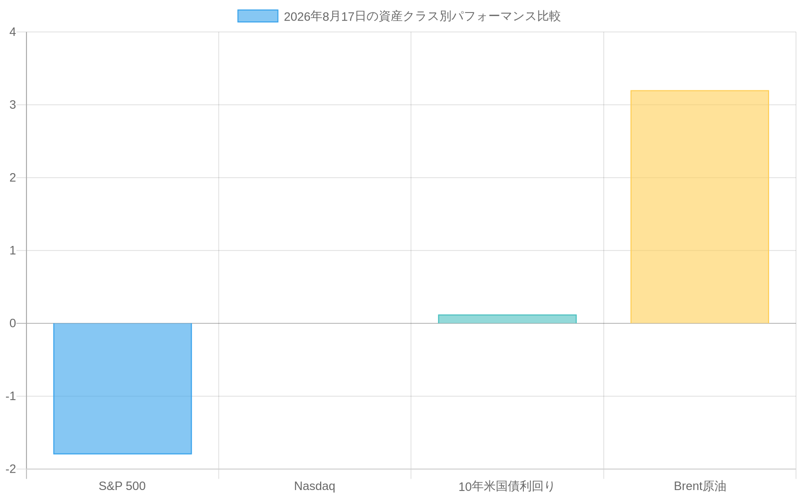 2026年8月17日の単一取引日における複数資産クラスのパフォーマンス比較を示す棒グラフ。S&P 500は-1.8%(赤色)、10年米国債利回りは+12bp(青色)、Brent原油は+3.2%(緑色)で表示され、市場の分断と異なる方向への資産クラスの動きを明確に示している。Nasdaqのデータは記事内に具体的な数値が記載されていない。