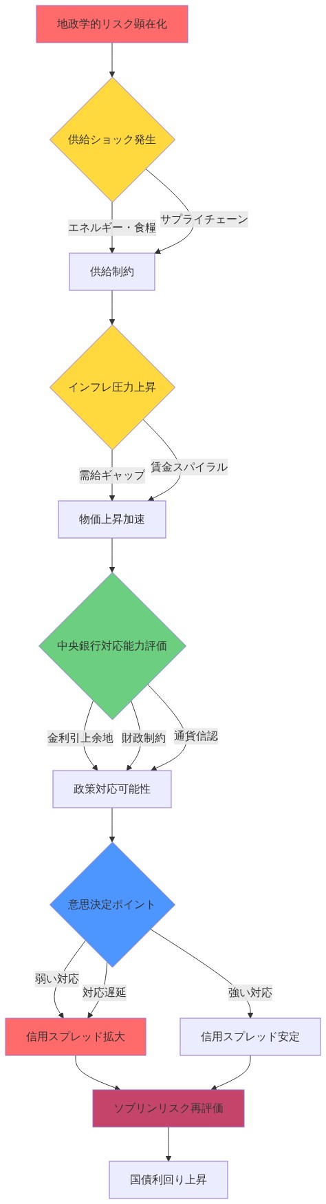 地政学的リスクから始まるソブリンリスク再評価のカスケード図。地政学的リスク顕在化が供給ショックを引き起こし、供給制約がインフレ圧力を生成。インフレ圧力上昇に対して中央銀行の対応能力が評価され、金利引上余地、財政制約、通貨信認の3要素が意思決定ポイントとなる。強い対応は信用スプレッド安定をもたらし、弱い対応や対応遅延は信用スプレッド拡大につながり、最終的にソブリンリスク再評価と国債利回り上昇に至る因果関係を示す。