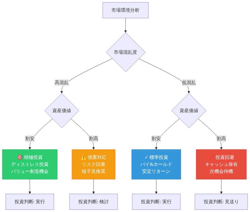 代替戦略の機会評価マトリックスを示す2×2マトリックス図。縦軸は市場混乱度(高/低)、横軸は資産価値(割安/割高)。左上象限(高混乱×割安)は積極投資でディストレス投資とバリュー創造機会を示す緑色。右上象限(高混乱×割高)は慎重対応でリスク回避と様子見推奨を示す橙色。左下象限(低混乱×割安)は標準投資でバイ&ホールドと安定リターンを示す青色。右下象限(低混乱×割高)は投資回避でキャッシュ保有と次機会待機を示す赤色。各象限から投資判断へのフローを表示。