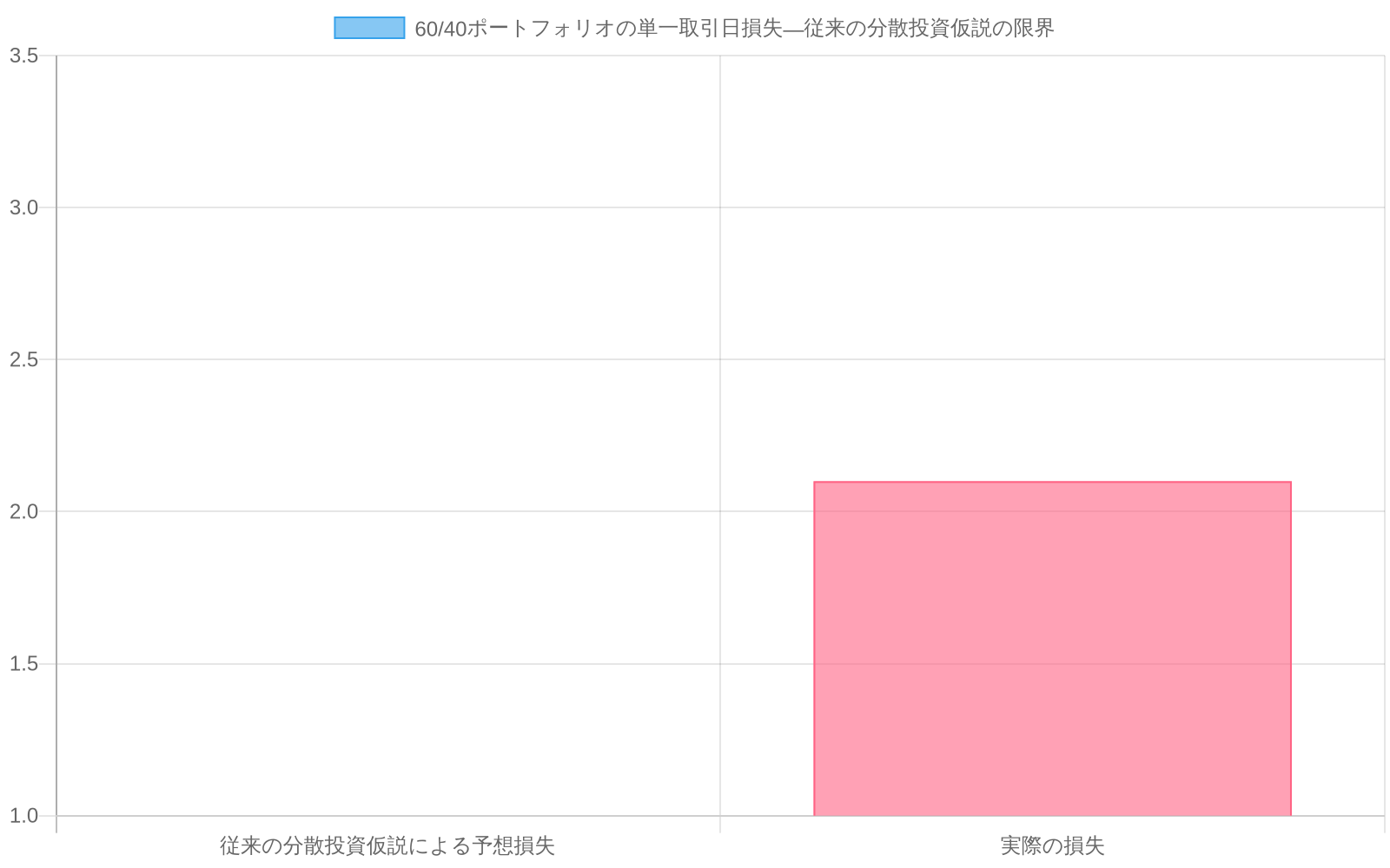 60/40ポートフォリオの単一取引日における損失を比較する棒グラフ。従来の分散投資仮説による予想損失(グレー)と実際に発生した損失約2.1%(赤)を並べて表示し、分散投資の限界を視覚化している。