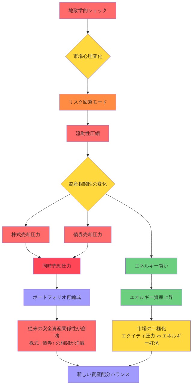 地政学的ショックから始まる資産市場の連鎖反応を示すプロセスフロー図。ショックが市場心理をリスク回避モードに変え、流動性圧縮を引き起こす。その結果、従来の株式下落時に債券が上昇する相関関係が崩壊し、株式と債券が同時に売却される一方で、エネルギー資産が買われる。最終的に市場は二極化し、エクイティが圧力を受ける中でエネルギーが好況となり、新しい資産配分バランスが形成される状況を表現している。