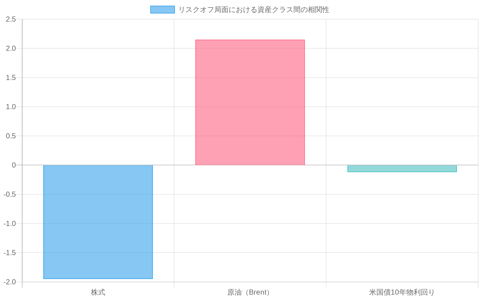 リスクオフポジショニングを示す資産クラス間の相関性。株式が-1.95%下落、原油（Brent）が+2.15%上昇、米国債10年物利回りが-0.12%低下したことを示す比較棒グラフ。イラン交渉停滞に伴う市場の典型的なリスク回避パターンを視覚化。