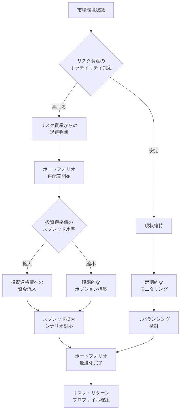 クレジット市場のポジショニング戦略を示すフロー図。市場環境認識から始まり、リスク資産のボラティリティ判定により退避または現状維持を判断。退避の場合はポートフォリオ再配置を開始し、投資適格債のスプレッド水準に基づいて資金流入または段階的構築を選択。スプレッド拡大シナリオに対応してポートフォリオ最適化を完了し、最終的にリスク・リターンプロファイルを確認するまでの意思決定プロセスを可視化。