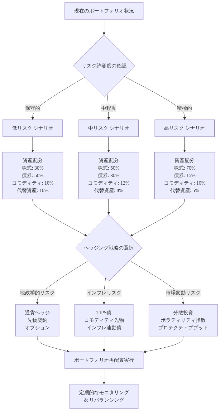 地政学的不確実性下でのポートフォリオ再配置戦略を示す意思決定ツリー。現在のポートフォリオ状況から始まり、リスク許容度（保守的・中程度・積極的）に基づいて3つのシナリオに分岐。各シナリオで株式・債券・コモディティ・代替資産の配分比率を提示。その後、地政学的リスク・インフレリスク・市場変動リスクの3つのヘッジング戦略に分岐し、最終的にポートフォリオ再配置実行と定期的なモニタリング・リバランシングに至る流れを表現。