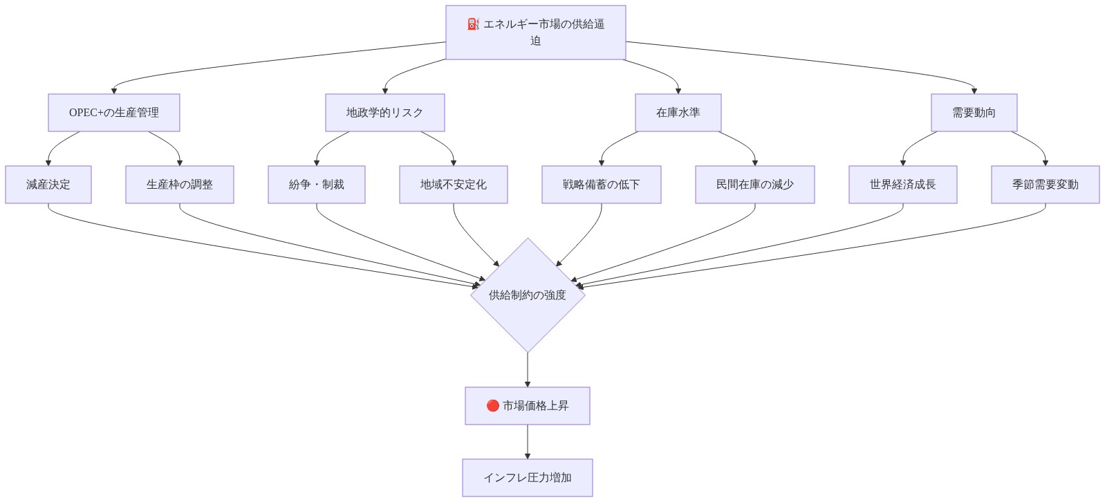 エネルギー市場の供給逼迫メカニズムを示す図。OPEC+の生産管理決定、地政学的リスク(紛争・制裁)、在庫水準の低下、世界的な需要動向という4つの主要因が相互に作用し、供給制約の強度を決定し、最終的に市場価格上昇とインフレ圧力につながることを表現しています。
