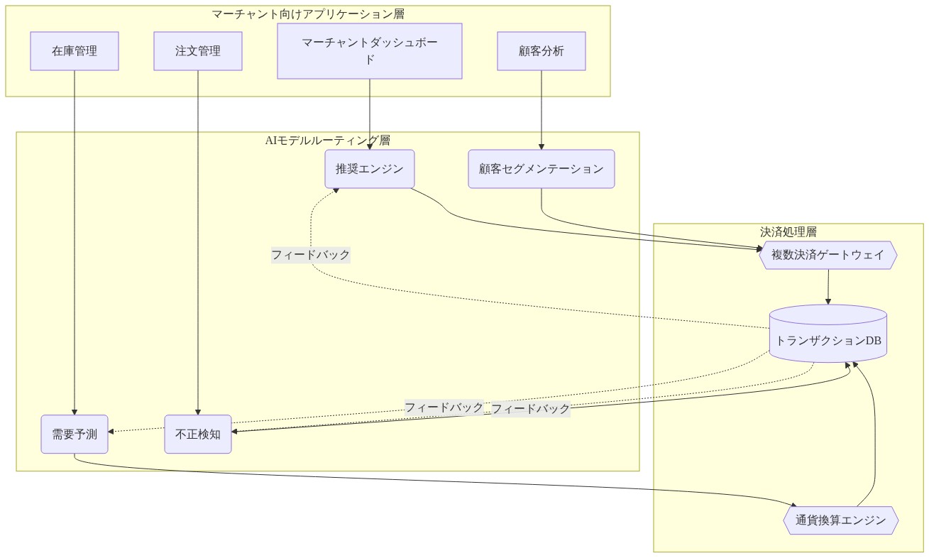 次世代コマーススタックの3層構造を示す図。上層のマーチャント向けアプリケーション層（ダッシュボード、注文管理、顧客分析、在庫管理）から中層のAIモデルルーティング層（推奨エンジン、需要予測、不正検知、顧客セグメンテーション）へデータが流れ、下層の決済処理層（複数決済ゲートウェイ、通貨換算エンジン、トランザクションDB）で処理される。トランザクションDBからはフィードバックループでAI層に情報が返される。