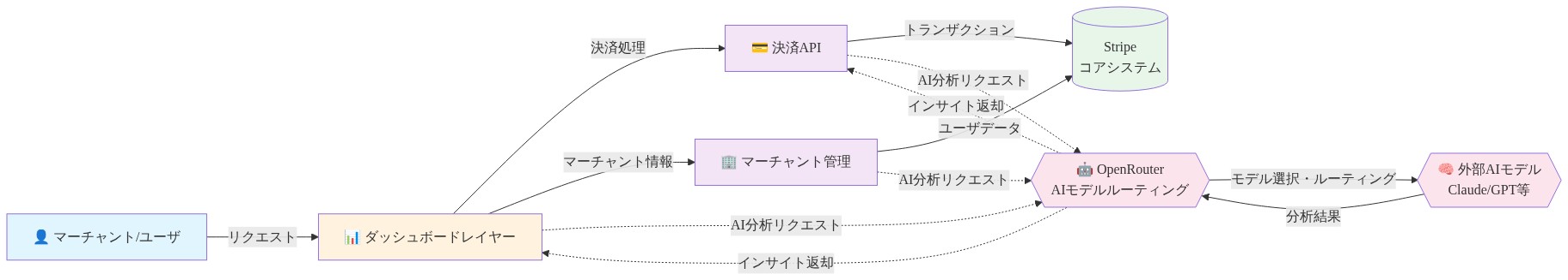 Stripe決済プラットフォームへのOpenRouter統合アーキテクチャ図。マーチャント/ユーザからのリクエストがダッシュボードレイヤーを経由し、決済API、マーチャント管理、Stripeコアシステムに流れる。同時にこれらのレイヤーからOpenRouterのAIモデルルーティング機能へ点線で分析リクエストが送信され、外部AIモデル（Claude、GPT等）と連携してインサイトが返却される構成を示している。