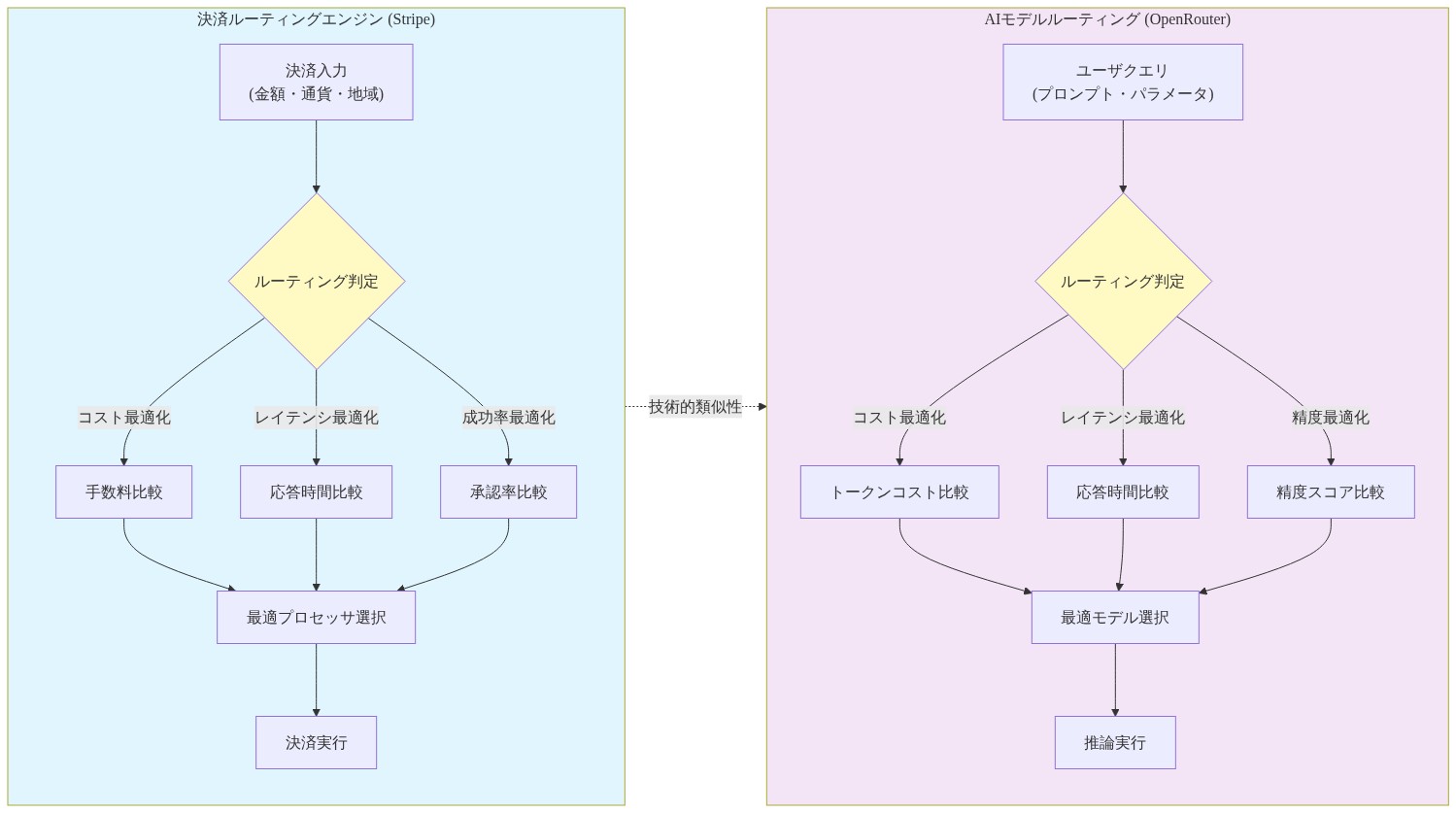 Stripeの決済ルーティングエンジンとOpenRouterのAIモデルルーティング機能の技術的類似性を示す並列フロー図。左側は決済ルーティングで、決済入力からコスト・レイテンシ・成功率の3つの最適化軸で最適プロセッサを選択して決済実行に至る。右側はAIモデルルーティングで、ユーザクエリからトークンコスト・応答時間・精度の3つの最適化軸で最適モデルを選択して推論実行に至る。両者は同じ意思決定構造を持つことを示している。