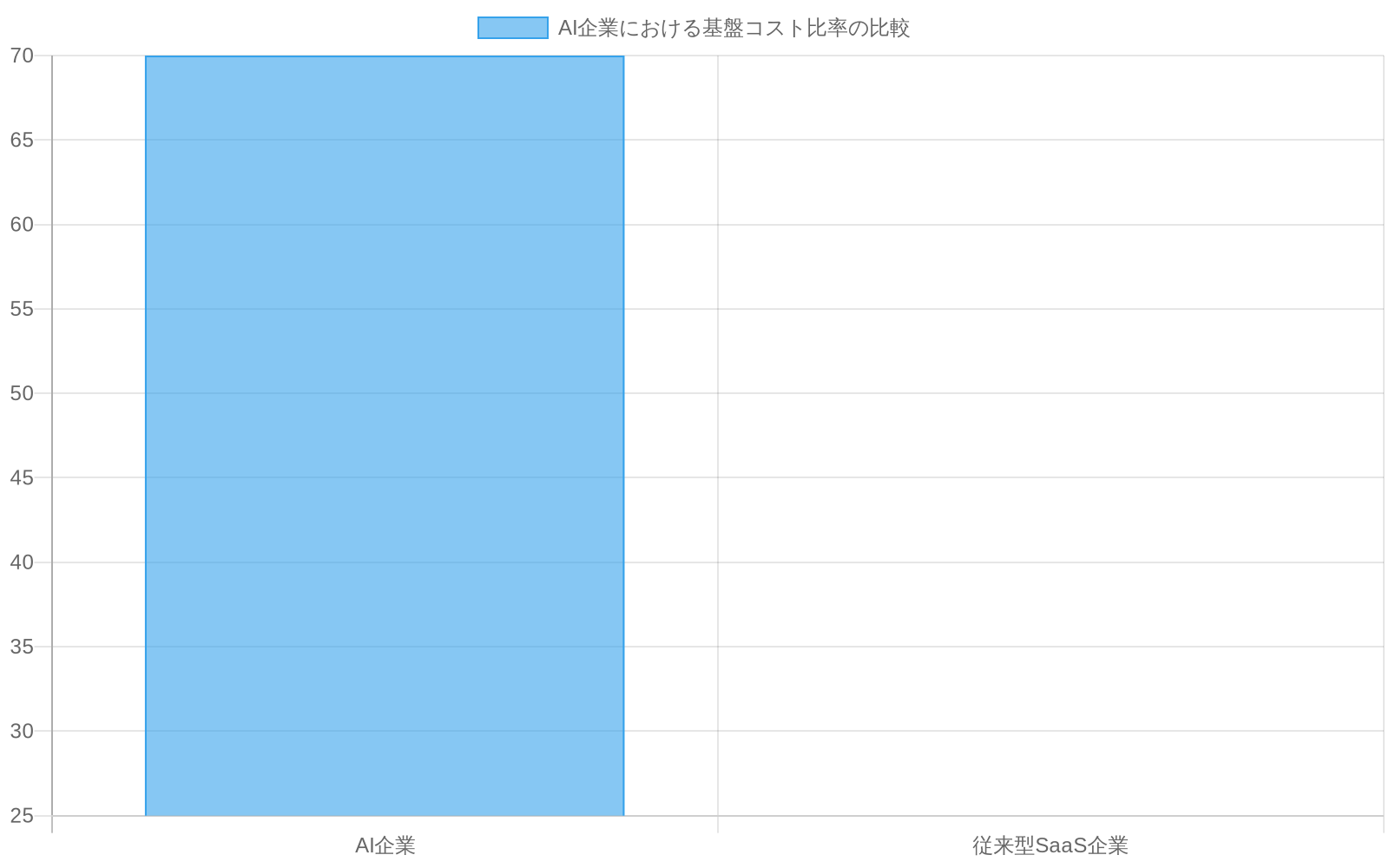 AI企業のインフラコスト比率が60-80%（グラフでは70%で表示）であるのに対し、従来型SaaS企業は約25%程度であることを示す比較棒グラフ。AI企業の基盤コストが従来型SaaS企業の3倍近いことを視覚化。