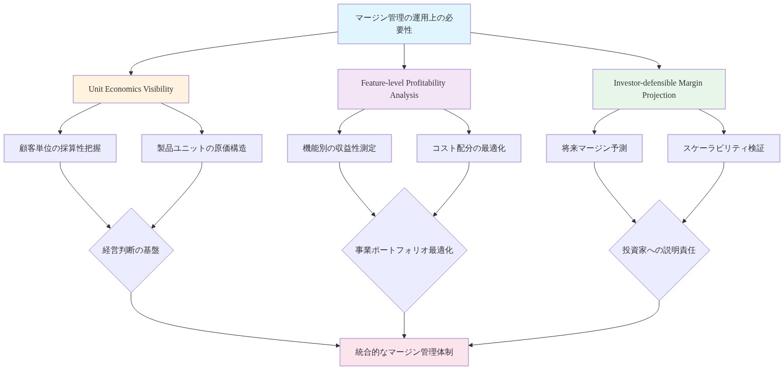 マージン管理の3つの運用上の必要性を示す図。上部の『マージン管理の運用上の必要性』から3つの主要要素に分岐：（1）Unit Economics Visibility（顧客単位の採算性把握と製品ユニットの原価構造から経営判断の基盤を形成）、（2）Feature-level Profitability Analysis（機能別の収益性測定とコスト配分の最適化から事業ポートフォリオ最適化を実現）、（3）Investor-defensible Margin Projection（将来マージン予測とスケーラビリティ検証から投資家への説明責任を果たす）。これら3つの要素が統合的なマージン管理体制へ収束する構造を表現。