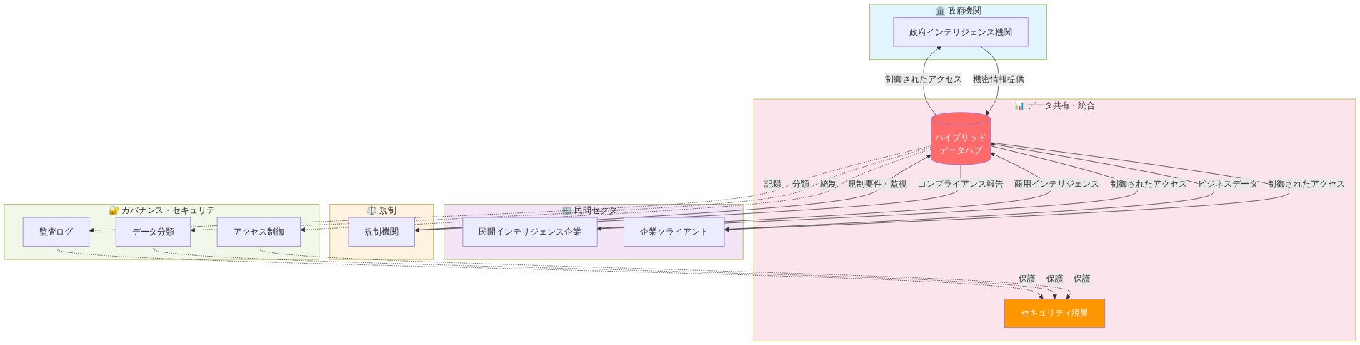 ハイブリッドインテリジェンスモデルのアーキテクチャ図。政府機関、民間インテリジェンス企業、企業クライアント、規制機関の4つのステークホルダーが、中央のハイブリッドデータハブを通じて相互作用する。データハブはセキュリティ境界で保護され、ガバナンス層（アクセス制御、データ分類、監査ログ）によって統制される。各ステークホルダーは異なる種類の情報を提供し、制御されたアクセスを通じてデータを取得する。