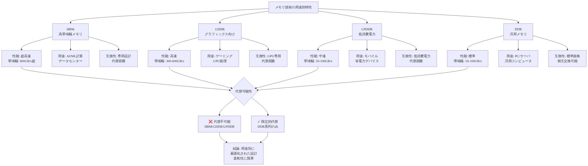 メモリ技術の用途別特性マトリックスを示す図。HBM（高帯域幅、AI/ML向け、600GB/s超、代替困難）、GDDR（ゲーミング向け、300-600GB/s、GPU専用、代替困難）、LPDDR（モバイル向け、50-100GB/s、低消費電力、代替困難）、DDR（汎用向け、50-100GB/s、標準規格、相互交換可能）の4つのメモリ技術について、性能・用途・互換性を比較し、HBM/GDDR/LPDDRは代替不可能、DDR系列のみ限定的代替が可能であることを表現。各技術が用途別に最適化されており、柔軟性に限界があることを示す。