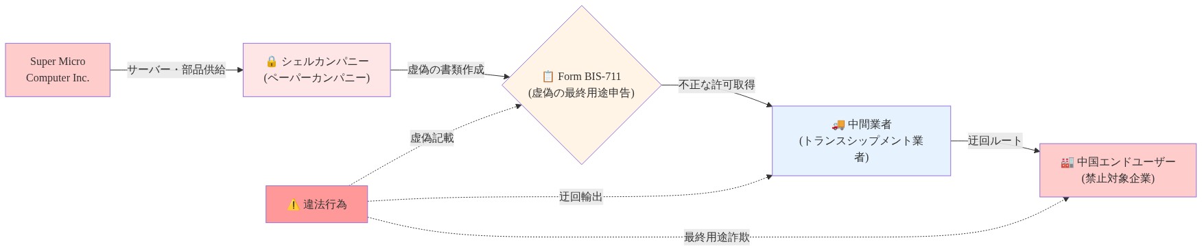 Super Micro Computer Inc.からシェルカンパニーを経由し、虚偽のForm BIS-711（最終用途申告書）を作成して中間業者（トランスシップメント業者）を通じ、禁止対象の中国エンドユーザーへ到達する違法輸出スキームの流れを示す図。各段階で虚偽記載、迂回輸出、最終用途詐欺といった違法行為が実行される。