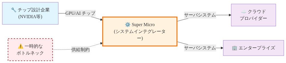 AI開発エコシステムにおけるSuper Microの位置付けを示す図。左からNVIDIAなどのチップ設計企業がGPU/AIチップを供給し、中央のSuper Micro（システムインテグレーター）がこれらを統合してサーバシステムを製造。その後、右側のクラウドプロバイダーとエンタープライズに供給される。Super Microは供給チェーンの一時的なボトルネック（chokepoint）として強調表示されている。