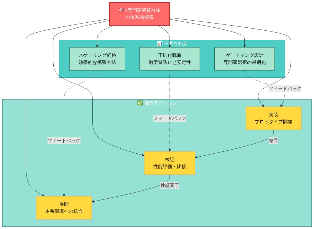 中心に「4専門家異質MoEの体系的探索」を配置し、上部に3つの主要な知見（ゲーティング設計、正則化戦略、スケーリング経路）を青緑色で、下部に3つの推奨アクション（実装、検証、展開）を黄色で表示。中心から各要素への矢印と、知見からアクションへのフィードバック矢印、およびアクション間の順序矢印で関係性を示すマインドマップ構造。