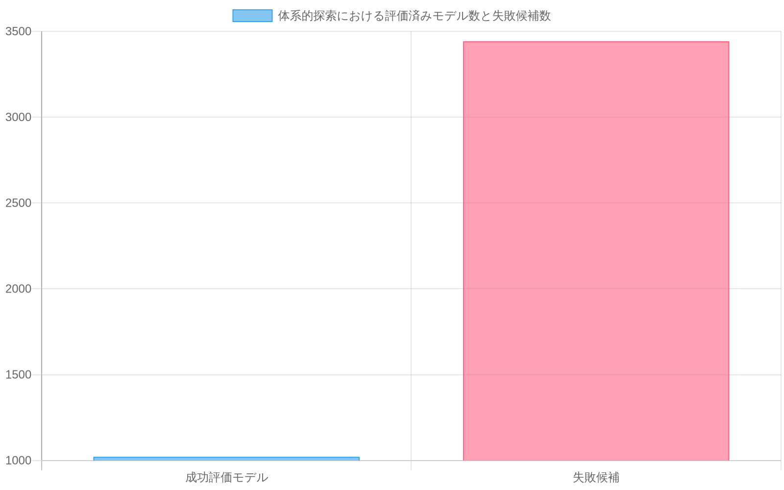 体系的探索の結果、成功評価モデルが1021個、失敗候補が3442個であることを示す棒グラフ。失敗候補が成功評価モデルの約3.4倍の数であることが視覚的に表現されている。