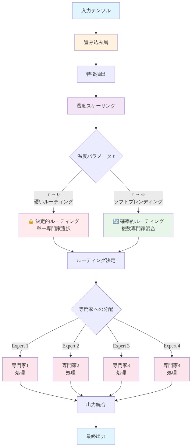ゲーティングネットワークのアーキテクチャフロー図。入力テンソルが畳み込み層で特徴抽出され、温度スケーリングを経由する。温度パラメータτの値に応じて、τ→0の場合は硬いルーティング（決定的・単一専門家選択）、τ→∞の場合はソフトブレンディング（確率的・複数専門家混合）に分岐。その後ルーティング決定を通じて4つの専門家（Expert 1-4）に分配され、各専門家で処理された結果が出力統合されて最終出力となる処理フロー。