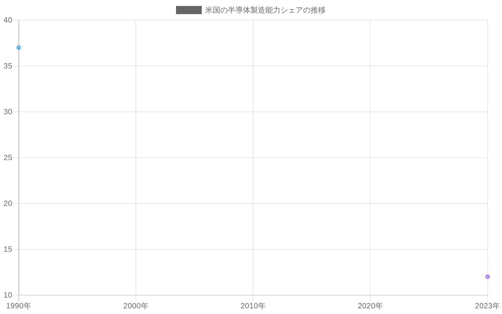 米国の半導体製造能力シェアが1990年の37%から2023年の12%に低下したことを示す折れ線グラフ。33年間で25ポイントの大幅な低下トレンドを可視化。