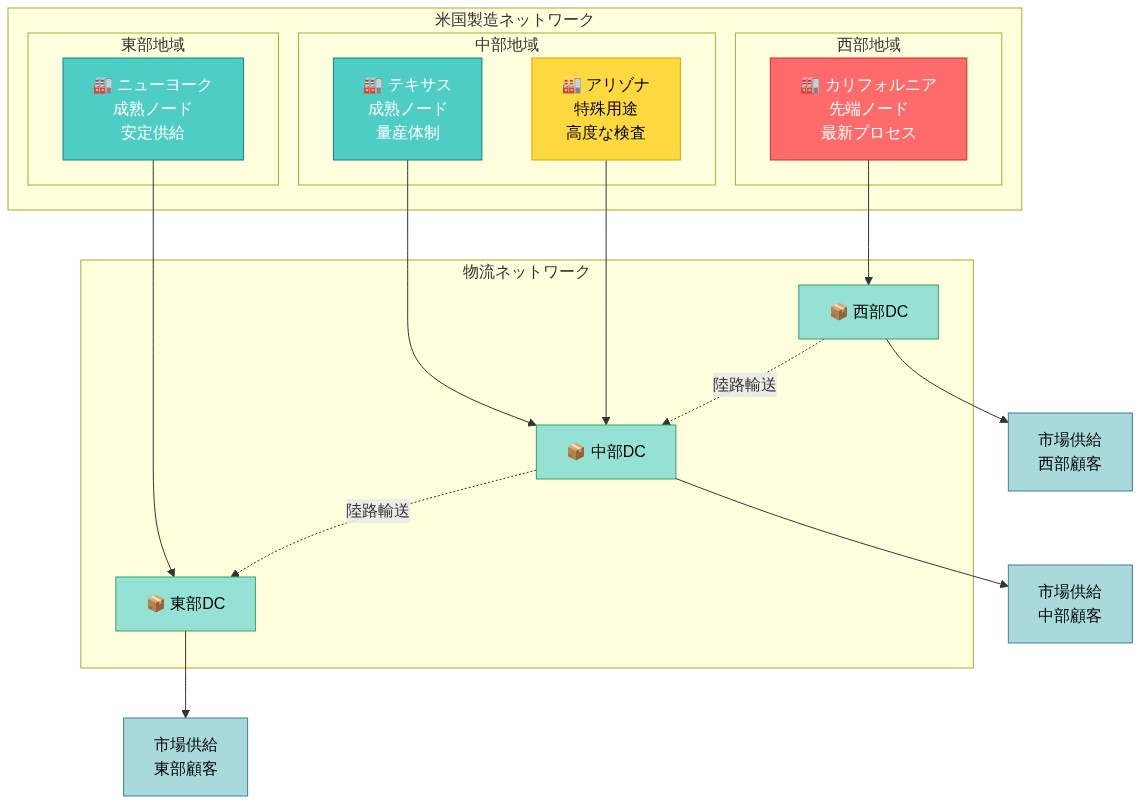 米国内の地理的に分散した4つの半導体製造拠点を示す図。西部カリフォルニアの先端ノード（最新プロセス対応）、中部テキサスと南西部アリゾナの成熟ノード・特殊用途拠点、東部ニューヨークの成熟ノードが、各地域の流通センターを経由して陸路輸送で連携し、地域ごとの市場に供給される構成を表示。