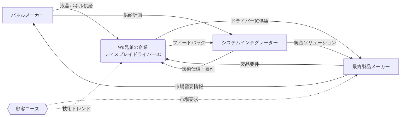 ディスプレイドライバーIC企業（Wu兄弟の企業）を中心とした、パネルメーカー、システムインテグレーター、最終製品メーカーの三者による相互依存的なサプライチェーン統合モデル。パネルメーカーから液晶パネルが供給され、システムインテグレーターから技術仕様が提供される。ドライバーICは最終製品メーカーに供給され、フィードバックと市場需要情報が双方向で流通する構造を示している。