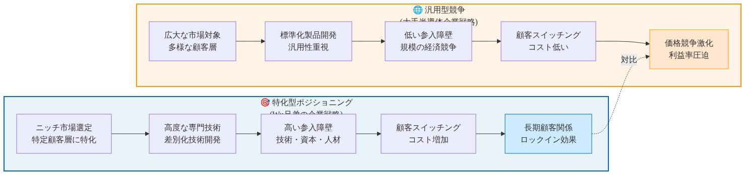 特化型ポジショニングと汎用型競争の戦略比較図。左側は特化型戦略（Wu兄弟の企業）を示し、ニッチ市場選定から始まり、高度な専門技術開発、高い参入障壁形成、顧客スイッチングコスト増加、長期顧客関係構築へと進む流れを表示。右側は汎用型戦略（大手半導体企業）を示し、広大な市場対象から始まり、標準化製品開発、低い参入障壁、低いスイッチングコスト、価格競争激化へと進む流れを表示。両者の最終的な結果が対比される。
