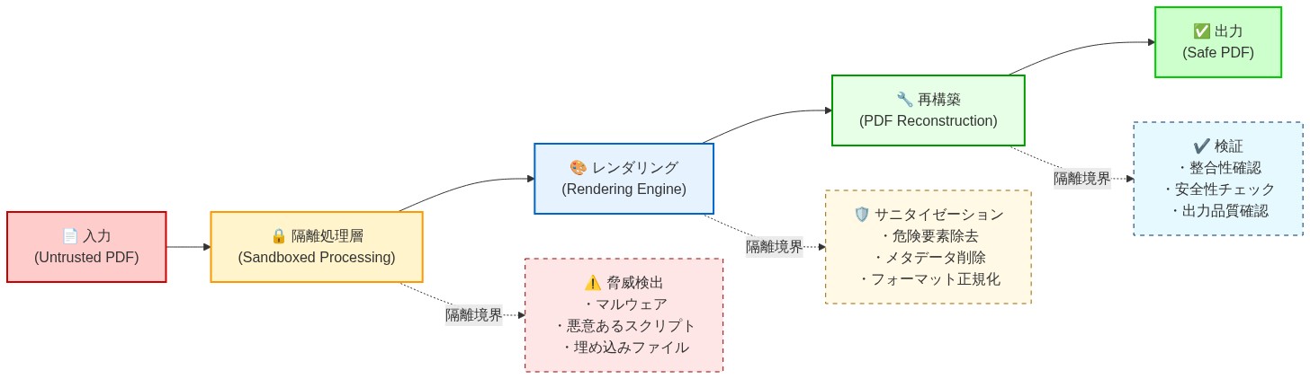 PDF サニタイゼーション システムの全体アーキテクチャを示すデータフロー図。左から右へ、信頼できない PDF ファイルが入力され、隔離処理層でマルウェアと悪意あるスクリプトを検出・除去、レンダリングエンジンで危険要素を除去しメタデータを削除、PDF 再構築段階で整合性と安全性を確認した後、安全な PDF として出力される。各段階で隔離境界が明示され、脅威検出、サニタイゼーション、検証の処理内容が詳細に表示されている。
