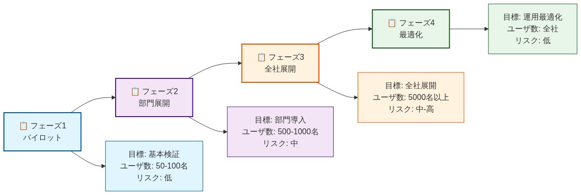 PDF サニタイゼーション段階的移行計画の4フェーズタイムライン。フェーズ1(パイロット)では50-100名のユーザを対象に基本検証を低リスクで実施。フェーズ2(部門展開)では500-1000名を対象に部門導入を中程度リスクで展開。フェーズ3(全社展開)では5000名以上を対象に全社導入を中-高リスクで実施。フェーズ4(最適化)では全社ユーザを対象に運用最適化を低リスクで継続。各フェーズは時系列で左から右へ進行し、目標、対象ユーザ数、リスク評価が記載されている。