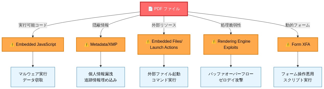中央のPDFファイルアイコンから5つの脅威ベクトルが放射状に接続された図。各ベクトルは以下の通り:1) Embedded JavaScript(マルウェア実行・データ窃取)、2) Metadata/XMP(個人情報漏洩・追跡情報埋め込み)、3) Embedded Files/Launch Actions(外部ファイル起動・コマンド実行)、4) Rendering Engine Exploits(バッファオーバーフロー・ゼロデイ攻撃)、5) Form XFA(フォーム操作悪用・スクリプト実行)。各脅威ベクトルには具体的なリスク説明が付与されている。