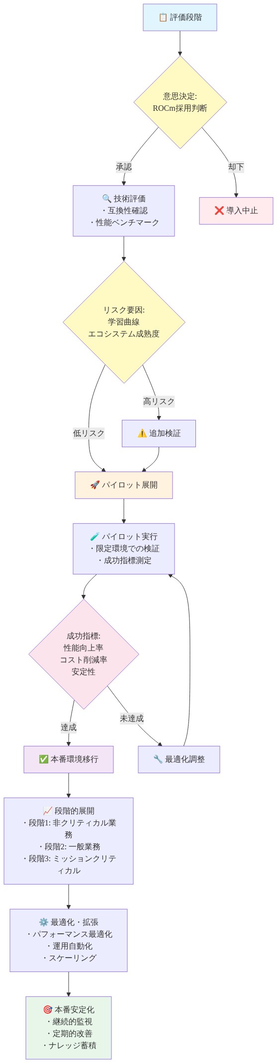 ROCm導入の実行ロードマップを示すプロセスフロー図。評価段階から始まり、技術評価と意思決定を経てパイロット展開へ進む。パイロット実行で成功指標を測定し、達成時は本番環境移行、未達成時は最適化調整を実施。本番環境では段階的展開(非クリティカル→一般業務→ミッションクリティカル)を行い、最終的に最適化・拡張フェーズを経て本番安定化に至る。各段階で意思決定ポイント、リスク要因、成功指標が明示されている。