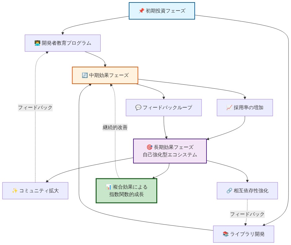 エコシステム構築の3段階を示す図。初期投資フェーズでは開発者教育とライブラリ開発に投資。これが中期効果フェーズで採用率増加とフィードバックループを生み出す。最終的に長期効果フェーズで自己強化型エコシステムが形成され、コミュニティ拡大、相互依存性強化、複合効果による指数関数的成長が実現。各段階からのフィードバックが前段階に循環し、継続的な改善を促進する構造を表現。