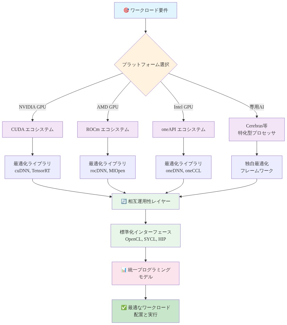 マルチプラットフォーム時代のGPUエコシステムを示す図。ワークロード要件から始まり、CUDA(NVIDIA)、ROCm(AMD)、oneAPI(Intel)、Cerebras等の専用プロセッサという4つのプラットフォーム選択肢に分岐。各プラットフォームは独自の最適化ライブラリを持ち、相互運用性レイヤーを経由して、OpenCL、SYCL、HIPなどの標準化インターフェースに統合される。最終的に統一プログラミングモデルを通じて、最適なワークロード配置と実行が実現される構造を表現。