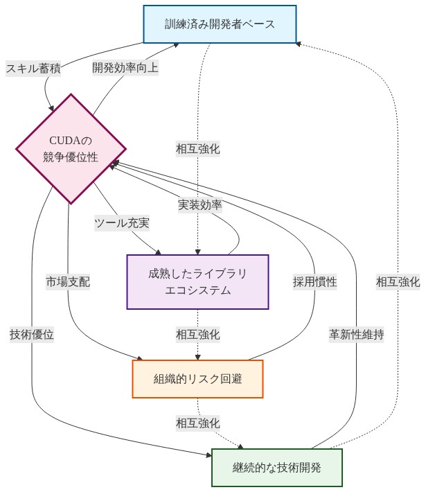 CUDAの競争優位性を構成する4つの要素(訓練済み開発者ベース、成熟したライブラリエコシステム、組織的リスク回避、継続的な技術開発)が中央のCUDA競争優位性に向かって矢印で流入し、同時に中央から各要素へ強化フィードバックが返される。さらに4つの要素間を点線で結び、相互強化関係を表現した図。