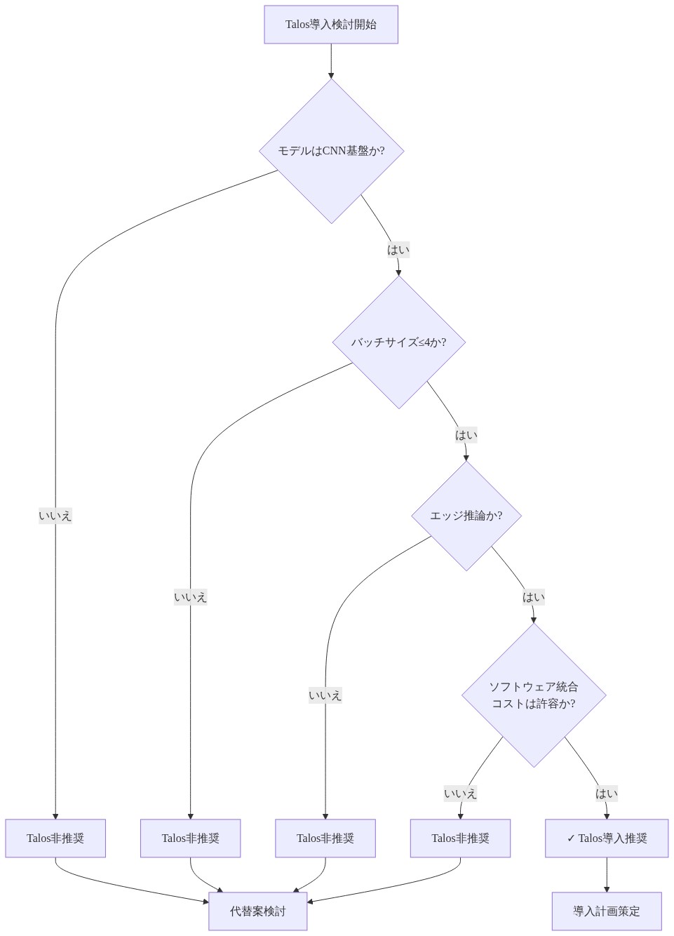 Talos導入判定フローチャート。開始から4つの判定条件を順序立てて評価する意思決定ツリー。判定条件は以下の通り：(1)モデルはCNN基盤か、(2)バッチサイズは4以下か、(3)エッジ推論か、(4)ソフトウェア統合コストは許容か。すべての条件で「はい」と判定された場合のみTalos導入推奨となり、いずれかで「いいえ」と判定された場合はTalos非推奨となり代替案検討へ進む。
