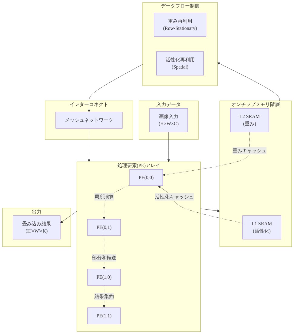 Talosアーキテクチャの全体構成を示す図。入力画像から処理要素(PE)アレイへのデータフロー、オンチップメモリ階層（L1活性化SRAM、L2重みSRAM）、重み再利用と活性化再利用のデータフロー制御、メッシュネットワークインターコネクト、そして畳み込み結果への出力までを表示。PE間の局所演算、部分和転送、結果集約のプロセスを矢印で示す。