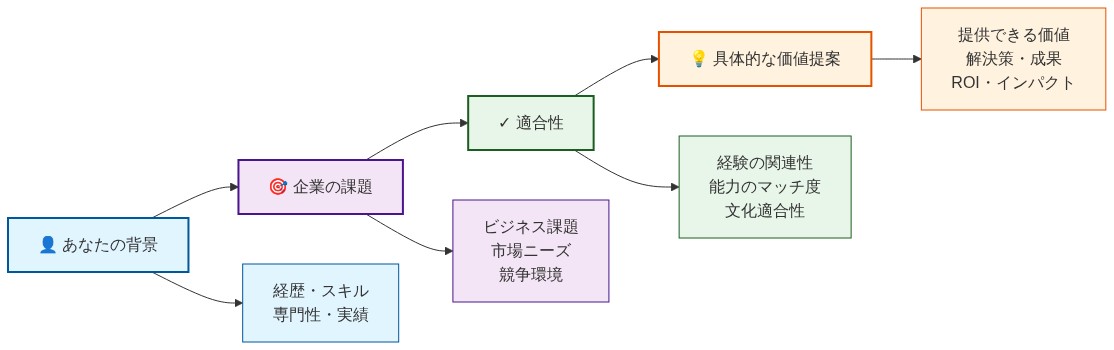 ナラティブ構築の4段階フレームワークを示すフロー図。左から右へ、「あなたの背景」（経歴・スキル・実績）→「企業の課題」（ビジネス課題・市場ニーズ・競争環境）→「適合性」（経験の関連性・能力のマッチ度・文化適合性）→「具体的な価値提案」（提供できる価値・解決策・ROI・インパクト）という4つの段階が順序立てて繋がっており、各段階での情報要素が下部に列挙されている。