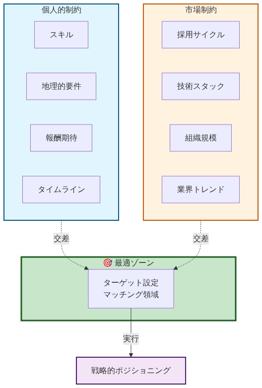 個人的制約（スキル、地理的要件、報酬期待、タイムライン）と市場制約（採用サイクル、技術スタック、組織規模、業界トレンド）の2つのシステムを示す図。両者の交差点に最適ゾーン（ターゲット設定マッチング領域）が位置し、そこから戦略的ポジショニングへと繋がることを表現している。